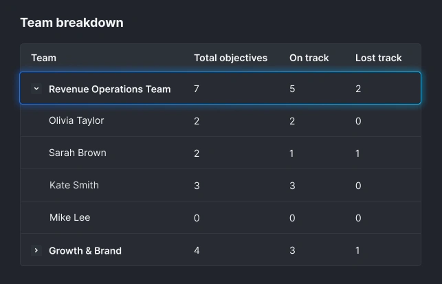 Team-based OKR view showing departmental goals