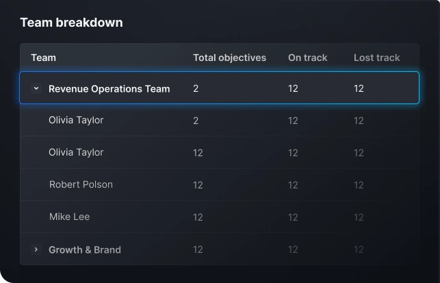 Team views showing filtered OKRs by department